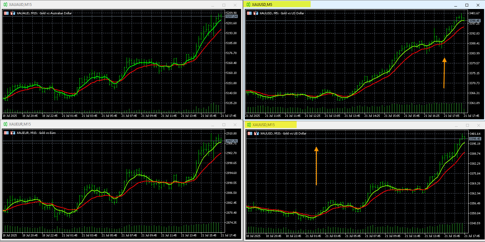 Gold Charting System